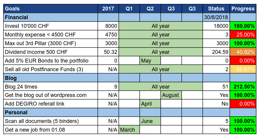 Goals as of June 2018 