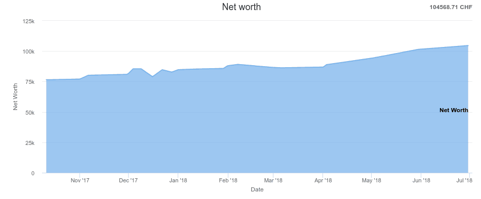 Net Worth as of June 2018