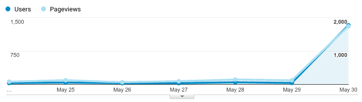 Pageviews after being feature on Rockstar Finance