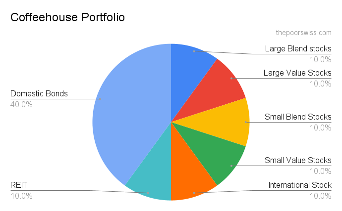 The Coffeehouse Portfolio - A famous lazy portfolio