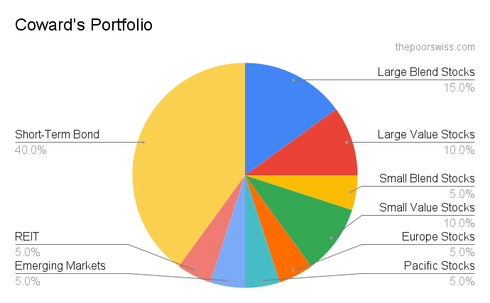 Das Portfolio des Feiglings - Ein komplexes, träges Portfolio