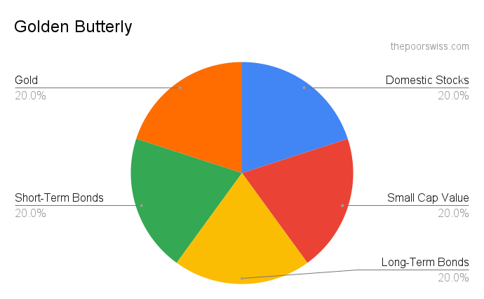 Golden Butterly - Eine einfachere, faule Mappe