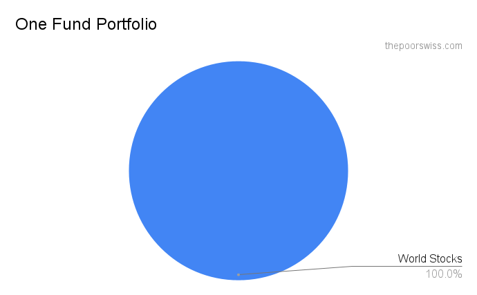 Ein-Fonds-Portfolio - Das einfachste Portfolio