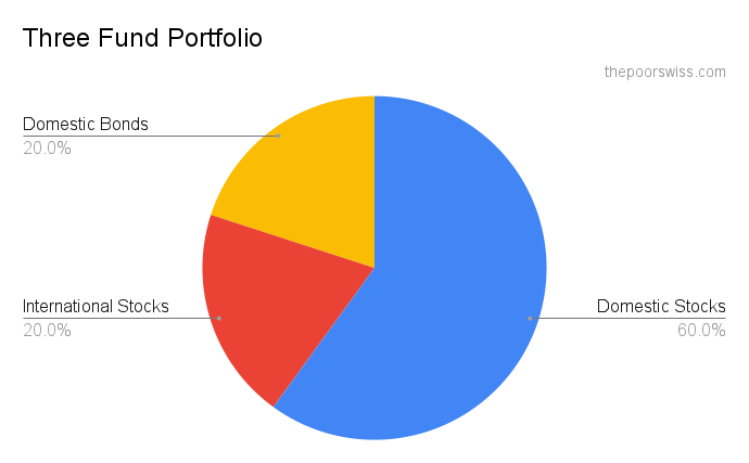 Exemple d'un portefeuille à trois fonds avec 20 % d'obligations