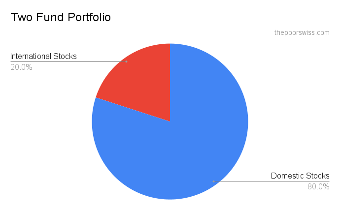 Beispiel für ein Zwei-Fonds-Portfolio - einfacher als ein Drei-Fonds-Portfolio