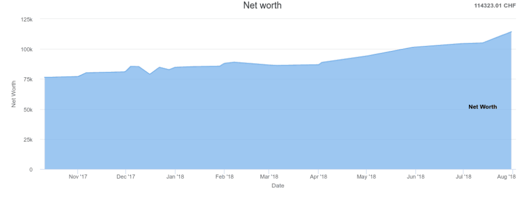 Net Worth as of July 2018