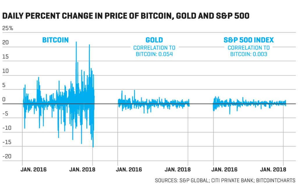 Bitcoin volatility compared to stocks and gold