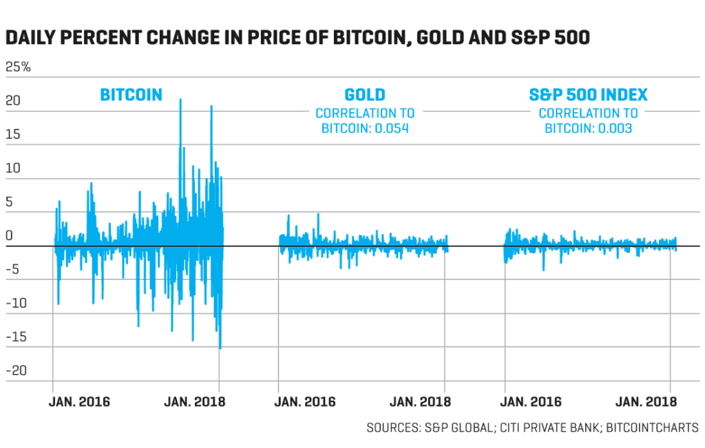 Bitcoin volatility compared to stocks and gold