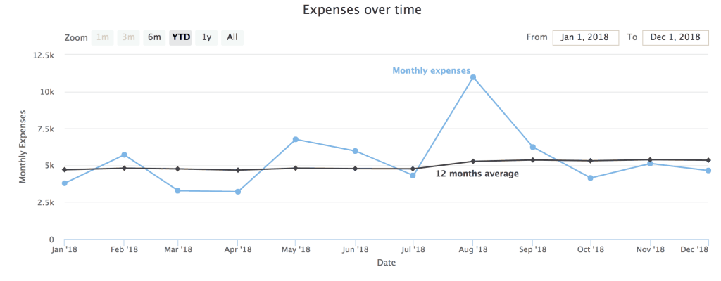 Expenses over time in 2018