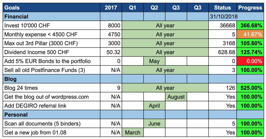 Goals as of December 2018