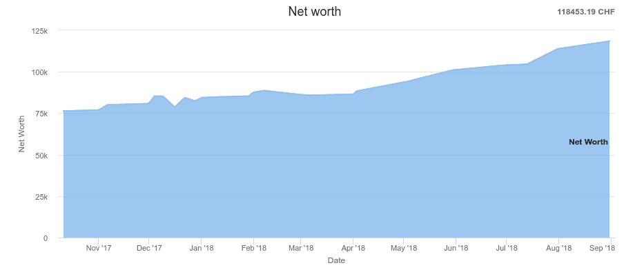 Net Worth as of August 2018