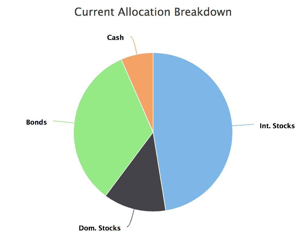 Our Net Worth Allocation as of December 2018