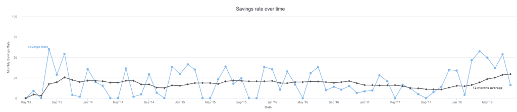 Our savings rate average as of August 2018