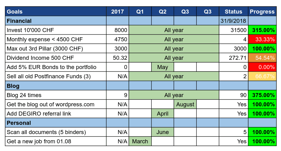 2018 Goals as of September 2018