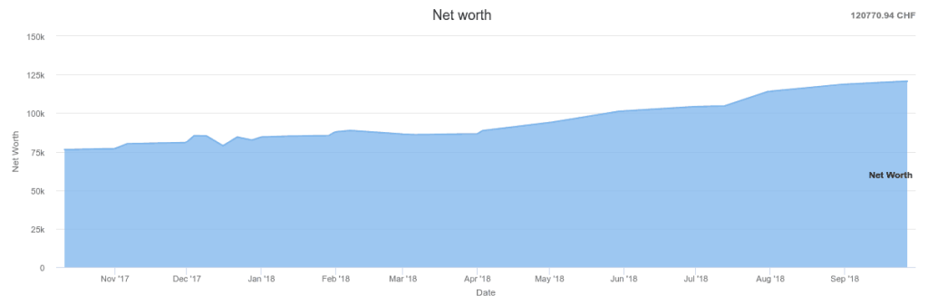 Net Worth as of September 2018