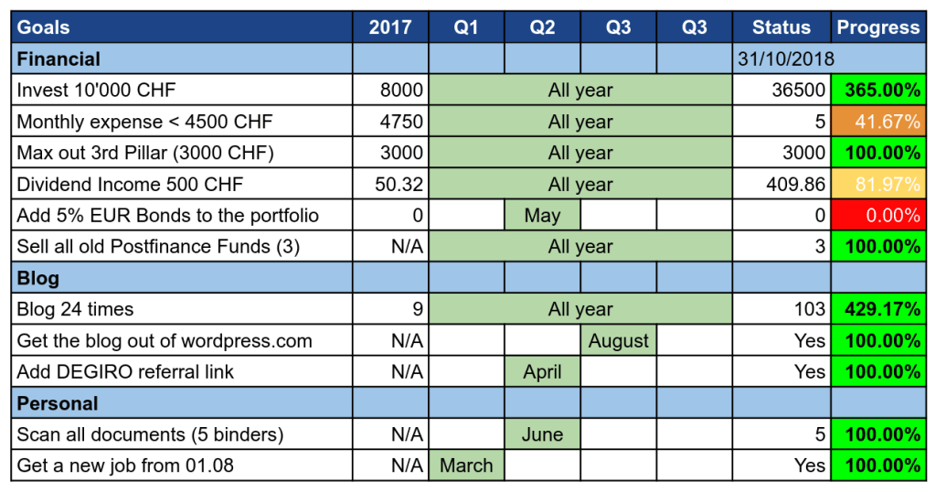 Goals as of October 2018