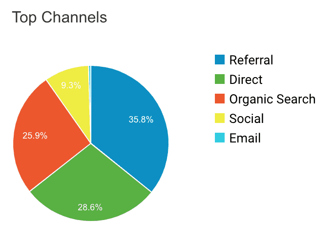 Traffic sources on the blog for its first year