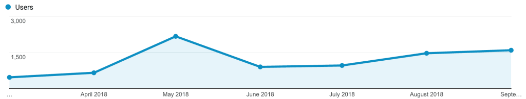 Statistics of the blog in its first year