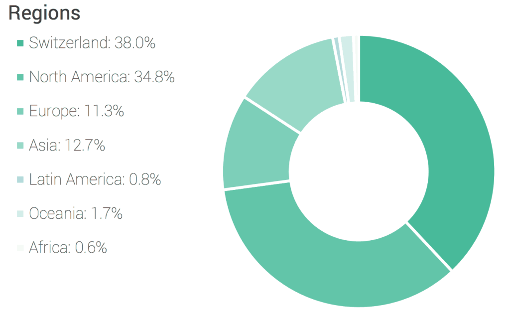 VIAC Global 100 Region Allocation