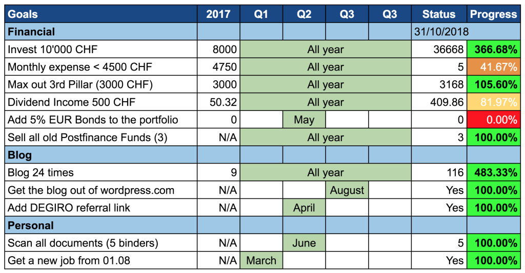 Goals as of November 2018