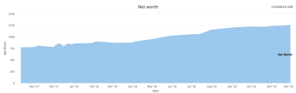 Net Worth as of November 2018