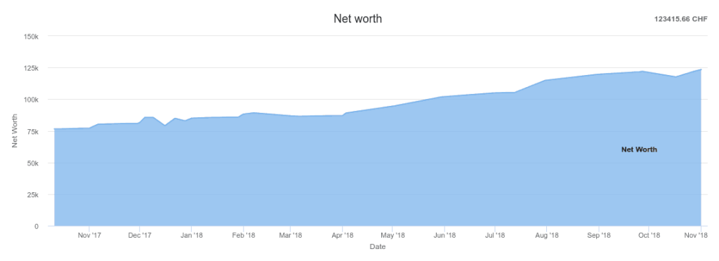 Net Worth as of October 2018