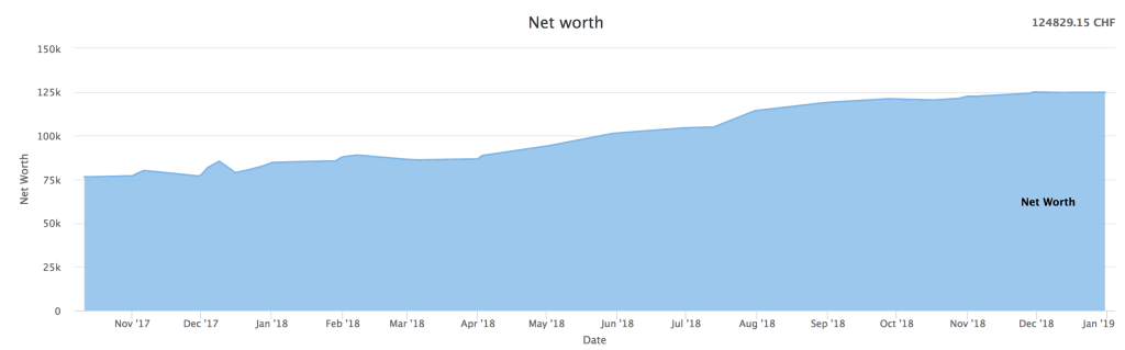 Our net worth as of December 2018