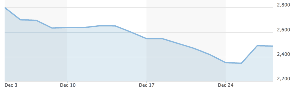 S&P 500 Index in December 2018