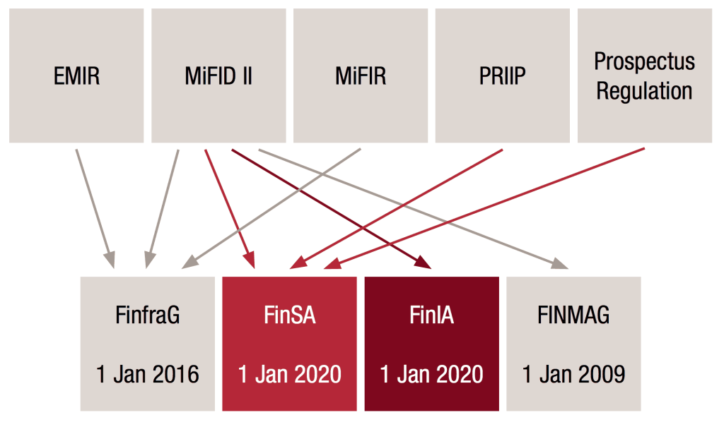 Swiss and EU laws for investors