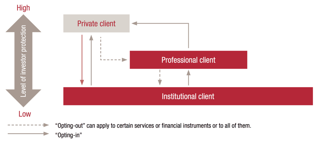 Level of protection of Swiss investors by FinIA/FinSA