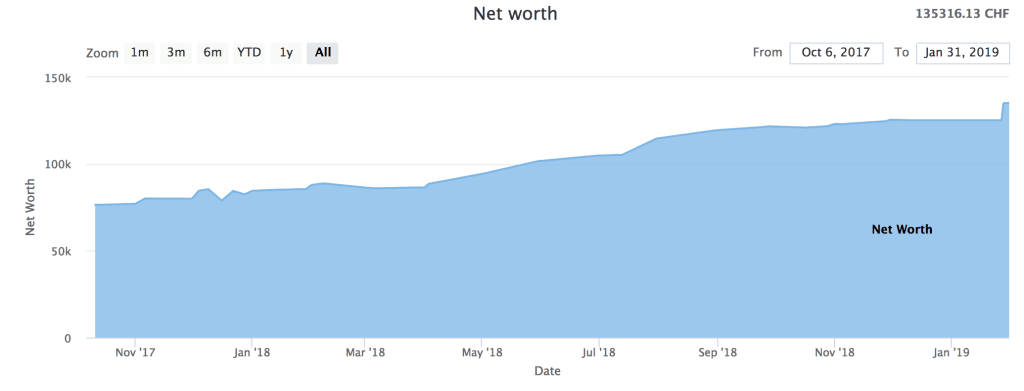 Net Worth as of January 2019