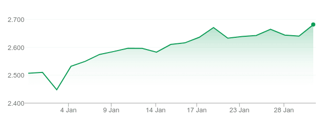 S&P 500 in January 2019