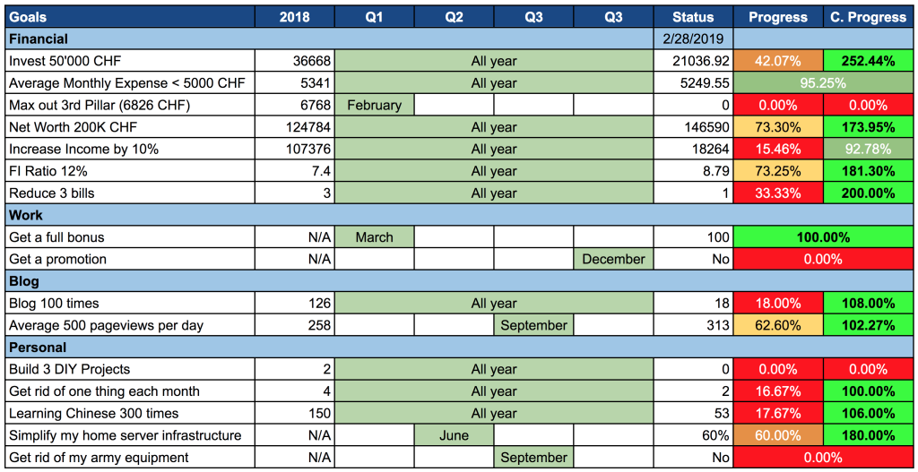 Goals as of February 2019