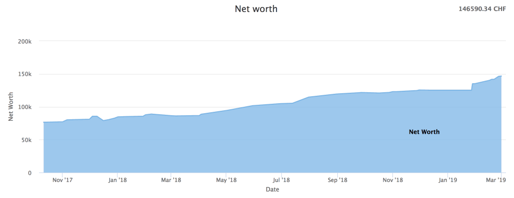 Net Worth as of February 2019