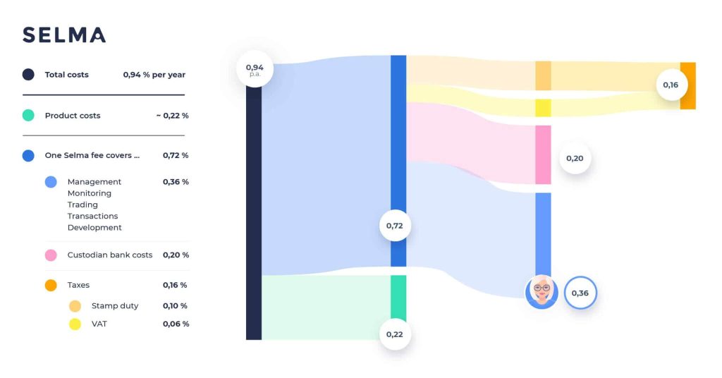 The Split of Selma Fees