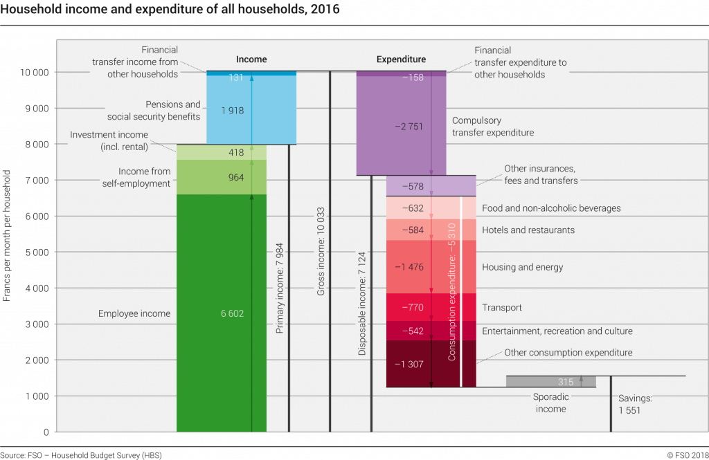 Average Swiss Household in 2016