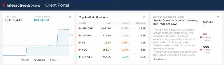 Interactive Brokers Review 2024: Pros & Cons - The Poor Swiss