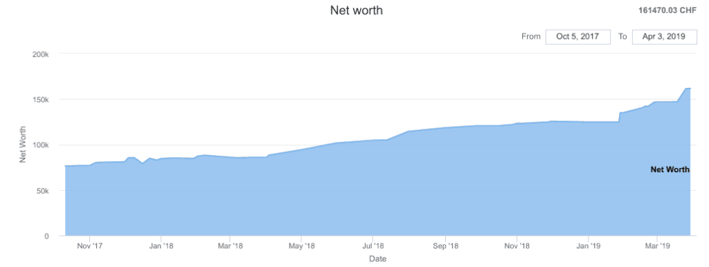 Our Net Worth as of March 2019