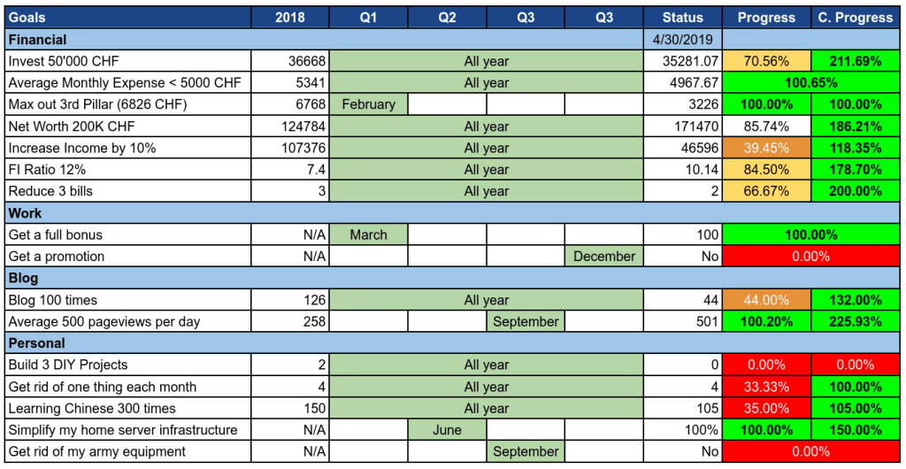 Goals as of April 2019