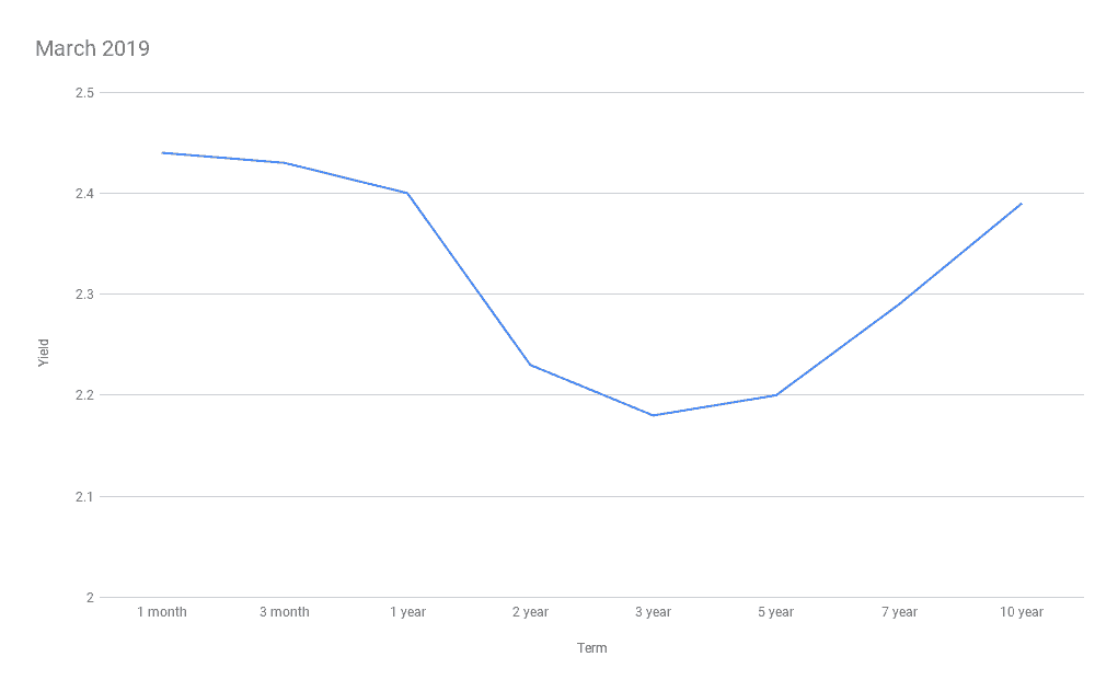 An inverted yield curve, in March 2019
