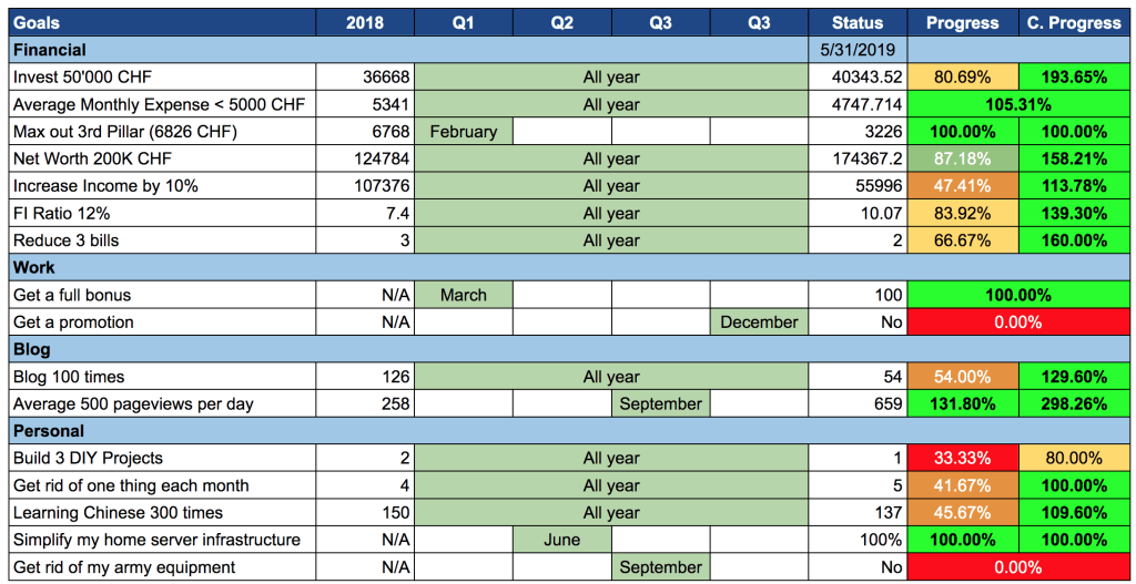 Our Goals as May 2019