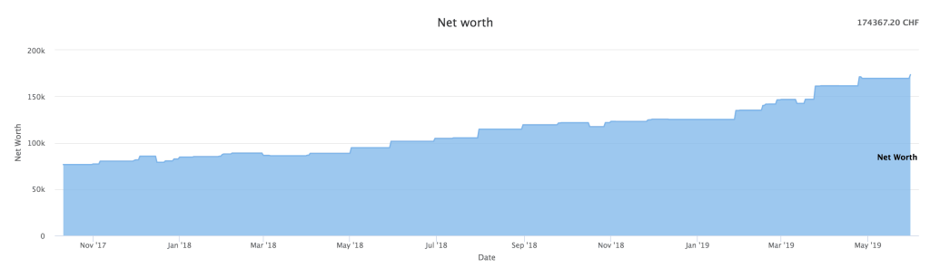 Our net worth as of May 2019