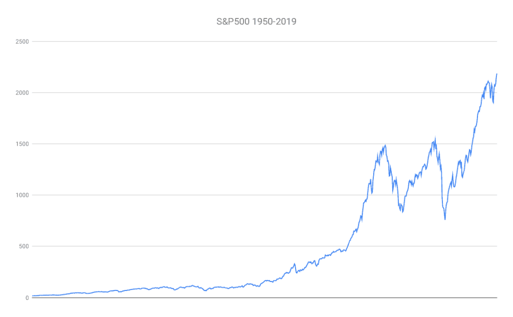 The S&P 500 price from 1950 to 2019 shows why Dollar Cost Averaging is not interesting