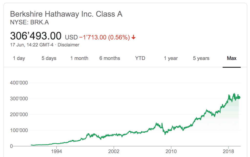 Berkshire Hataway stock price