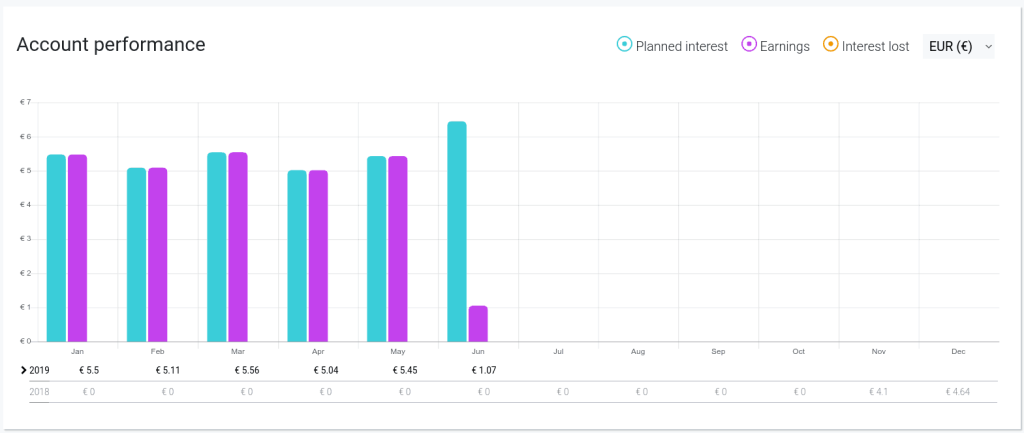 My P2P Performance at FastInvest