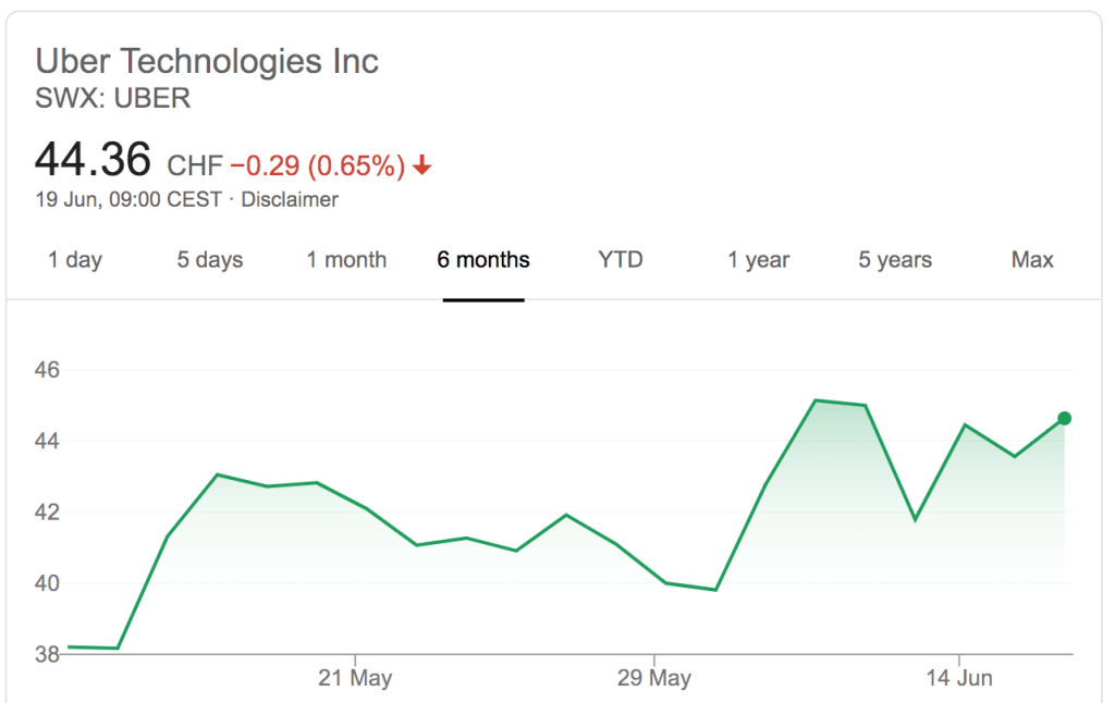 Myth busted: Uber IPO was not so hot