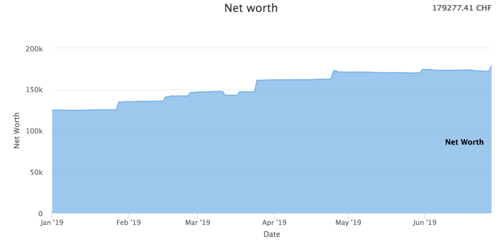 Our Net Worth as of June 2019