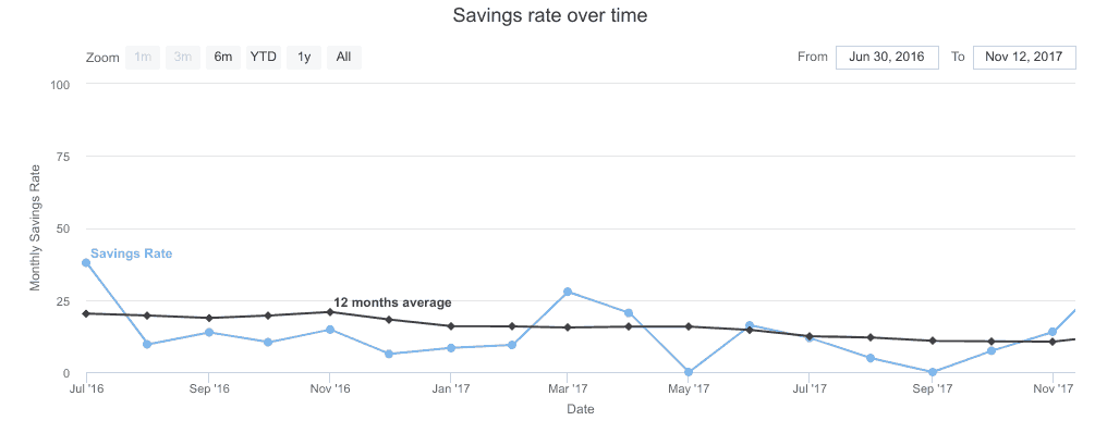 My Savings Rate Decreasing Over Time