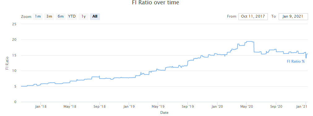 Our FI Ratio over time