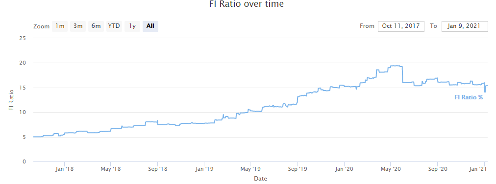 Notre ratio FI au fil du temps